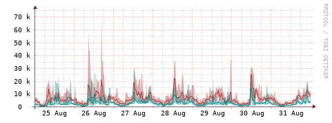 [Interfaces]: Packet rates