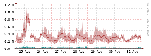 [Interfaces]: Packet rates