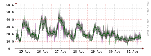 [Interfaces]: Bit rates