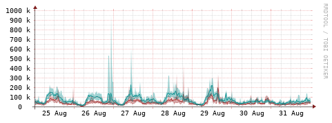 [Interfaces]: Packet rates