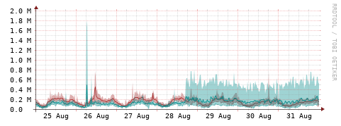 [Interfaces]: Packet rates