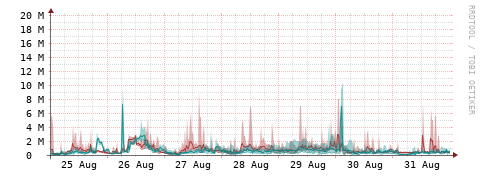 [Interfaces]: Packet rates