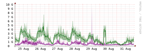 [Interfaces]: Bit rates