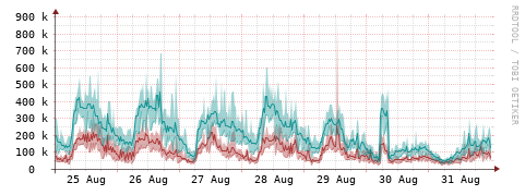 [Interfaces]: Packet rates