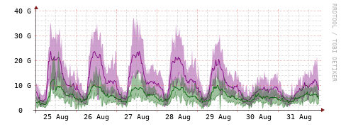 [Interfaces]: Bit rates