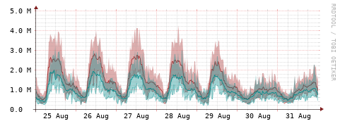 [Interfaces]: Packet rates