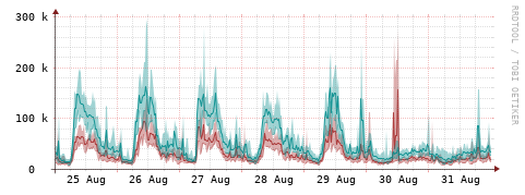 [Interfaces]: Packet rates