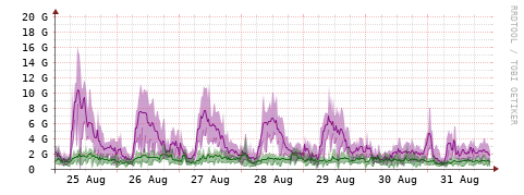 [Interfaces]: Bit rates