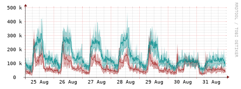 [Interfaces]: Packet rates