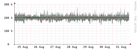 [Interfaces]: Bit rates