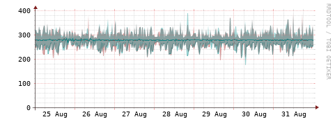 [Interfaces]: Packet rates