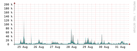 [Interfaces]: Packet rates