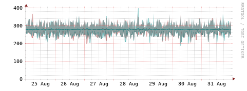 [Interfaces]: Packet rates