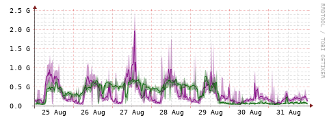 [Interfaces]: Bit rates