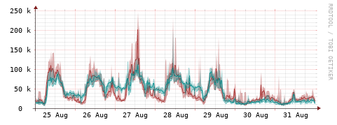 [Interfaces]: Packet rates