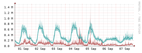[Interfaces]: Packet rates