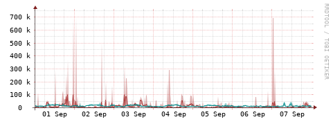 [Interfaces]: Packet rates