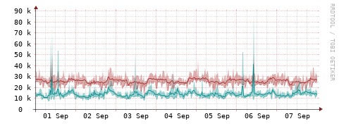 [Interfaces]: Packet rates
