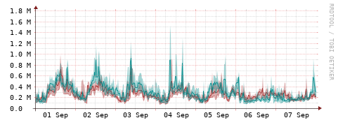 [Interfaces]: Packet rates