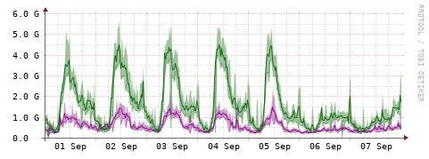 [Interfaces]: Bit rates