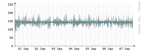 [Interfaces]: Packet rates