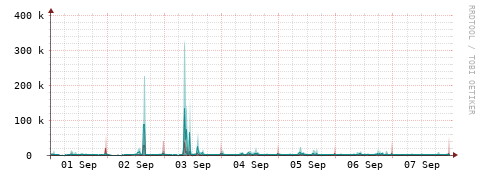 [Interfaces]: Packet rates