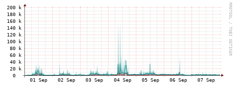 [Interfaces]: Packet rates