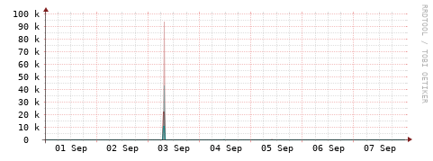 [Interfaces]: Packet rates