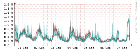 [Interfaces]: Packet rates