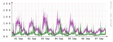 [Interfaces]: Bit rates