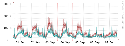 [Interfaces]: Packet rates