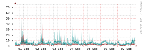 [Interfaces]: Packet rates
