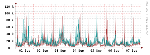 [Interfaces]: Packet rates