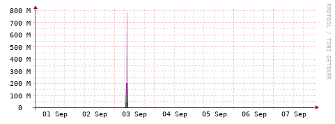 [Interfaces]: Bit rates