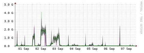 [Interfaces]: Bit rates