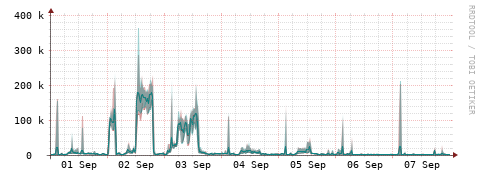 [Interfaces]: Packet rates