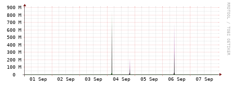 [Interfaces]: Bit rates