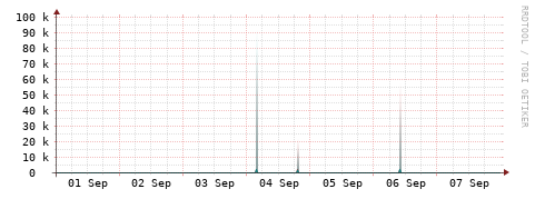 [Interfaces]: Packet rates