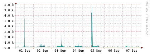 [Interfaces]: Packet rates