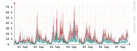[Interfaces]: Packet rates