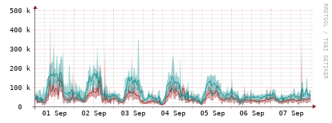 [Interfaces]: Packet rates