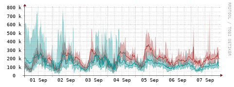 [Interfaces]: Packet rates