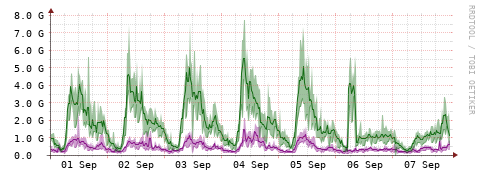 [Interfaces]: Bit rates