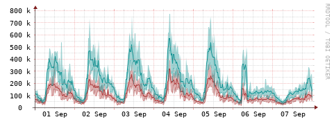 [Interfaces]: Packet rates