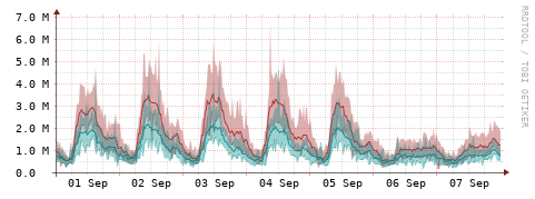 [Interfaces]: Packet rates