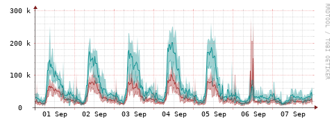 [Interfaces]: Packet rates