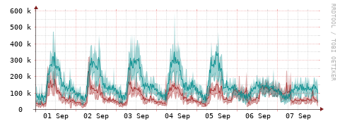 [Interfaces]: Packet rates