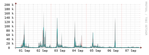 [Interfaces]: Packet rates