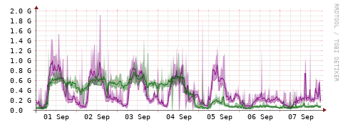 [Interfaces]: Bit rates