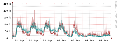 [Interfaces]: Packet rates